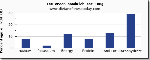 sodium and nutrition facts in ice cream per 100g